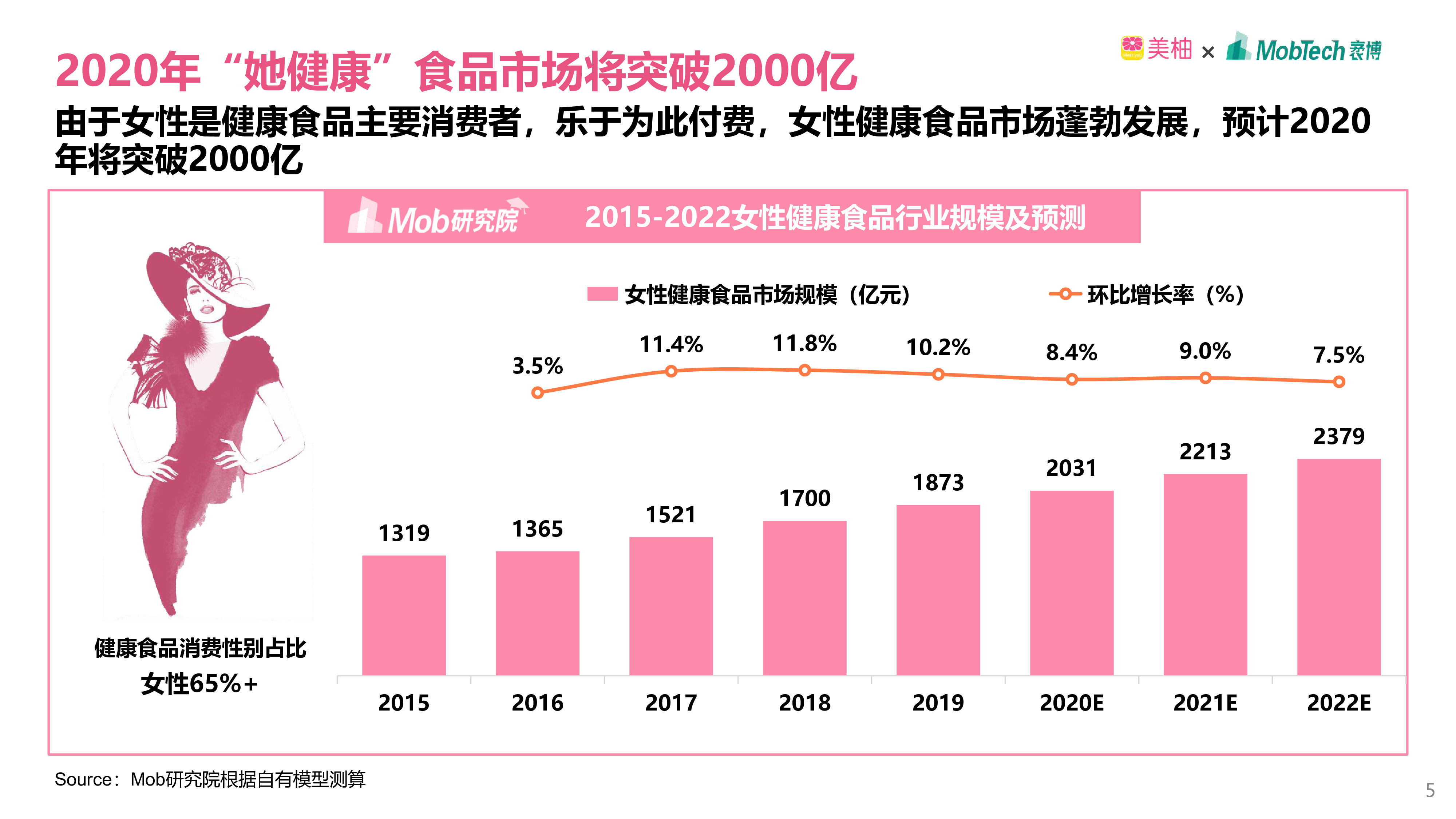 Mob研究院:双11女性健康食品消费洞察报告